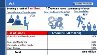 Seeking a total of 1 million: 10% total shares (common /preferred)
Ask
Operations and Development
30%
Sales and Marketing Cost
35%
Overhead Cost
25%
Use of Funds Amount (USD million)
Operation and Development 300k
Sales and Marketing 350k
Corporate and Overheads
Cash Reserve
250k
100K
TTotalotal UTse of Funds 1.00MTotal One Million
 