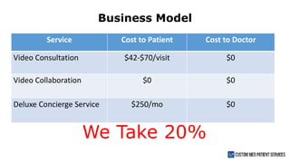 5
Service Cost to Patient Cost to Doctor
Video Consultation $42-$70/visit $0
Video Collaboration $0 $0
Deluxe Concierge Service $250/mo $0
We Take 20%
Business Model
 