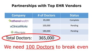 Partnerships with Top EHR Vendors
Company # of Doctors Status
85,000 Complete
100,000 Pending
180,000 Pending
Total Doctors: 365,000
We need 100 Doctors to break even
 