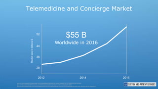 Telemedicine and Concierge Market
Worldwide in 2016
Source: http://www.informationweek.com/mobile/global-telemedicine-market-headed-for-$27-billion/d/d-id/1103463
Source: http://www.healthitoutcomes.com/doc/report-predicts-increase-in-video-consultations-0001
Source: http://www.forbes.com/sites/theapothecary/2013/12/28/top-health-trend-for-2014-telehealth-to-grow-over-50-what-role-for-regulation/
$55 B
2012 20162014
28
52
36
44
Marketsizeinbillions$
 