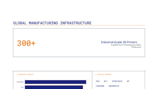 GLOBAL MANUFACTURING INFRASTRUCTURE
300+ Industrial-Grade 3D Printers
Scalable from Prototyping to Mass
Production
// TECHNOLOGY DIVERSITY // STRATEGIC PARTNERS
EOS BLT STRATASYS HP
FARSOON UNIONTECH
 