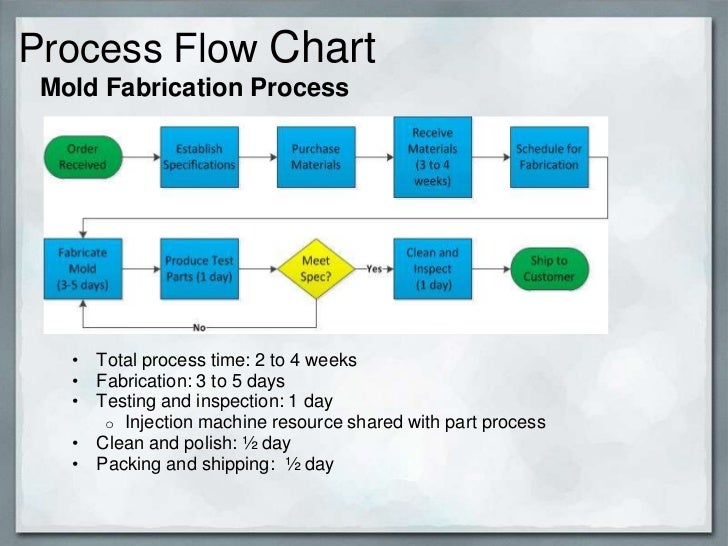 Custom Flow Chart
