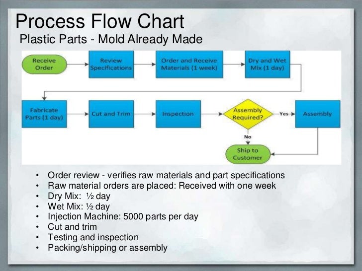 Molding Process Flow Chart