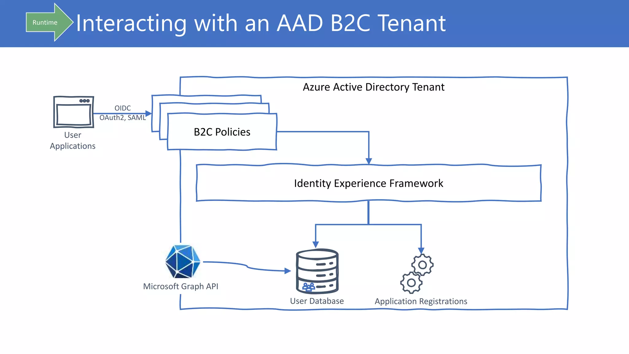 Interacting with an AAD B2C Tenant
Azure Active Directory Tenant
Identity Experience Framework
B2C Policies
User Database Application Registrations
Microsoft Graph API
User
Applications
Runtime
OIDC
OAuth2, SAML
 