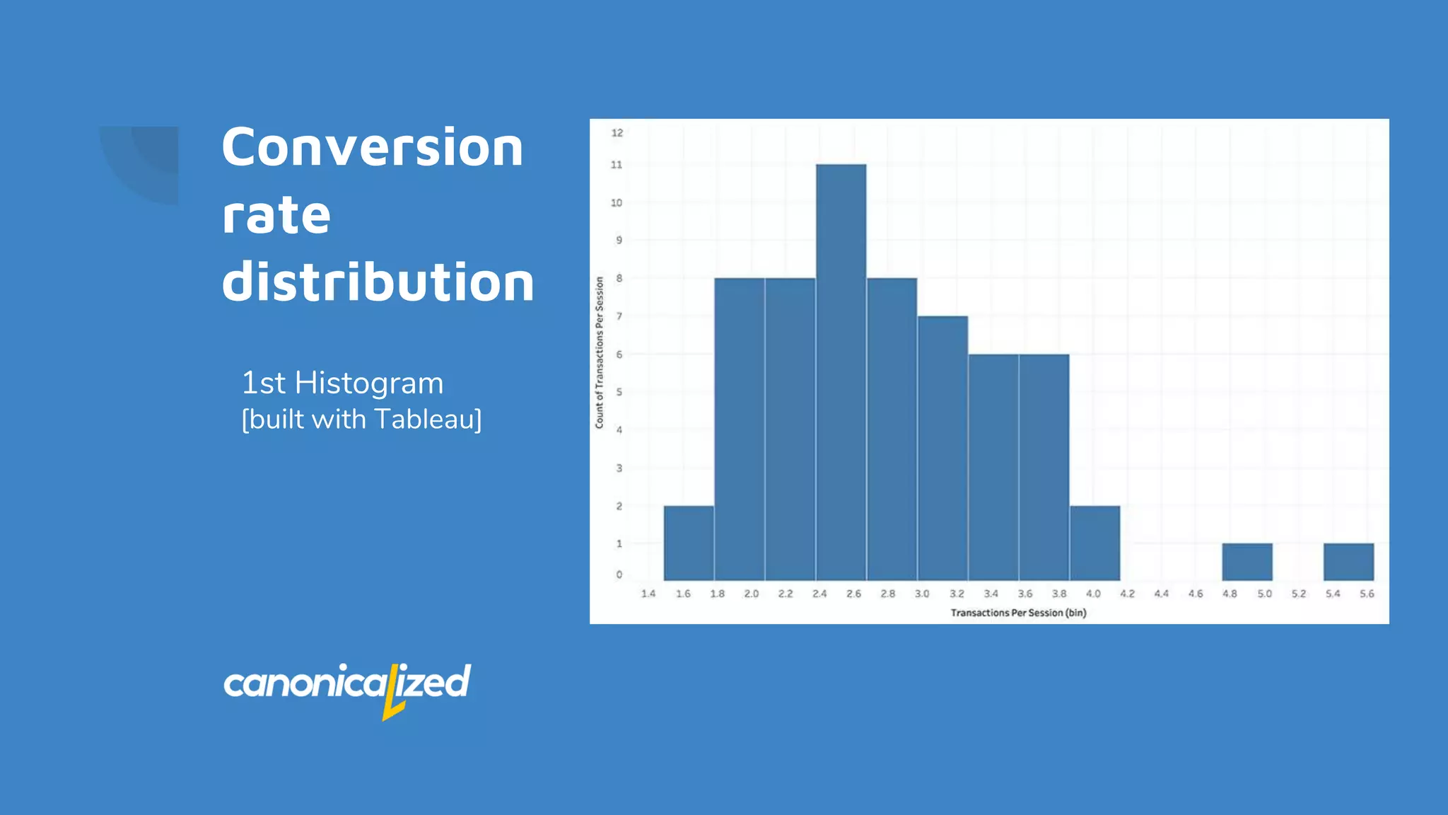 Conversion
rate
distribution
1st Histogram
[built with Tableau]
 