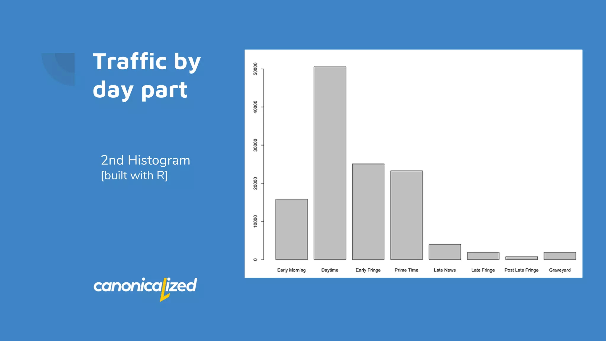 Traffic by
day part
2nd Histogram
[built with R]
 