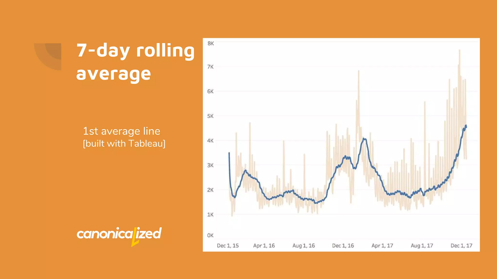 7-day rolling
average
1st average line
[built with Tableau]
 