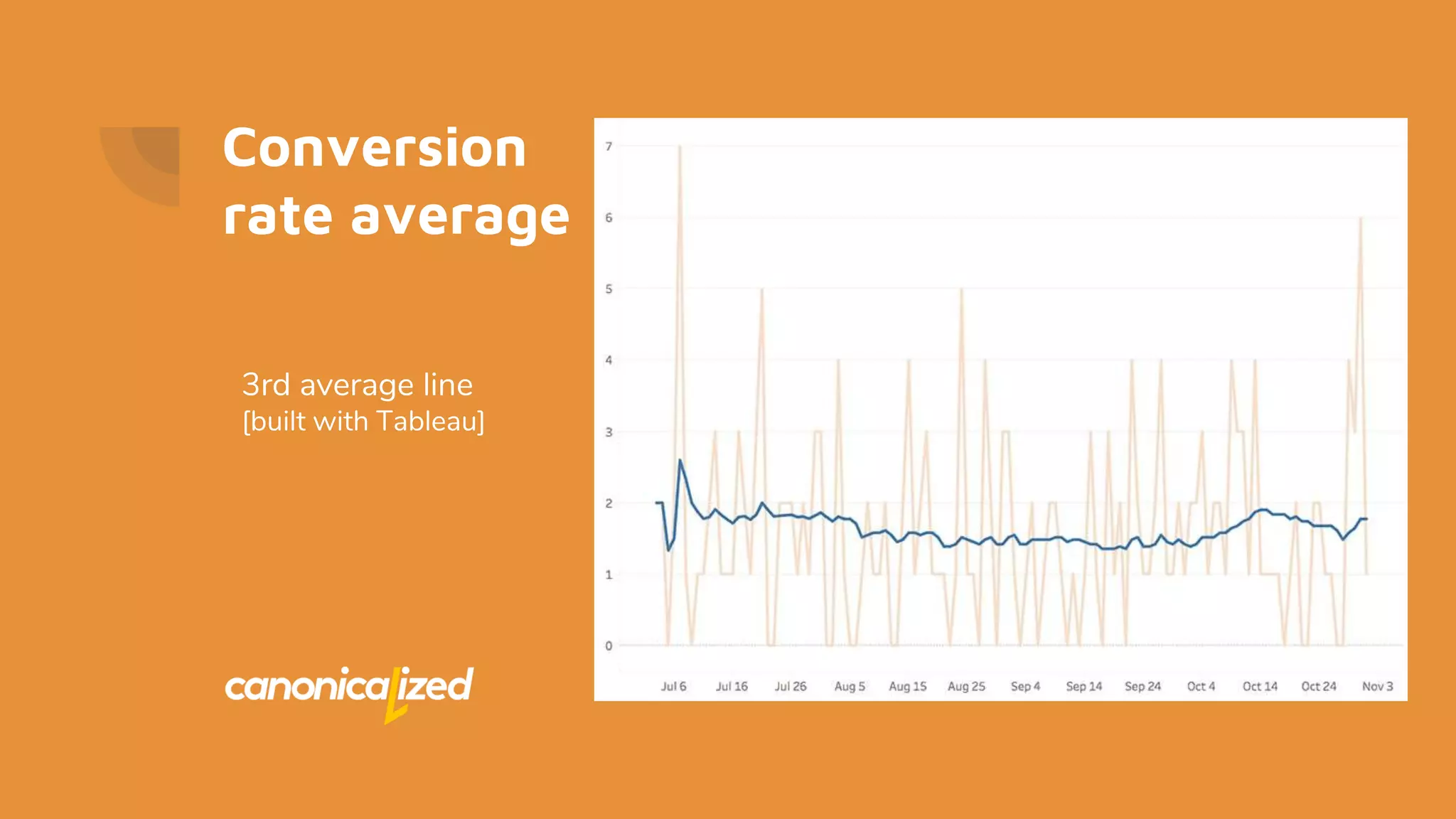 Conversion
rate average
3rd average line
[built with Tableau]
 