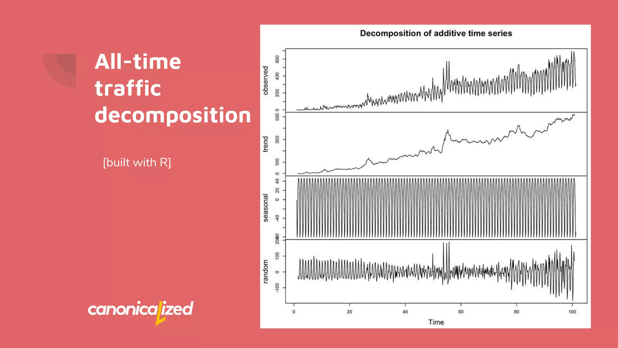 All-time
traffic
decomposition
[built with R]
 