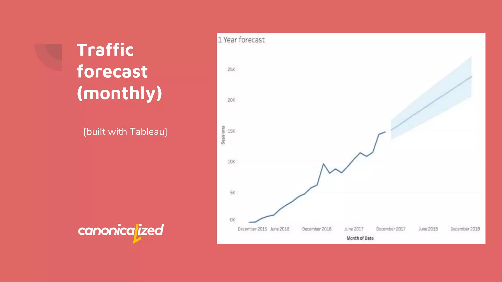Traffic
forecast
(monthly)
[built with Tableau]
 