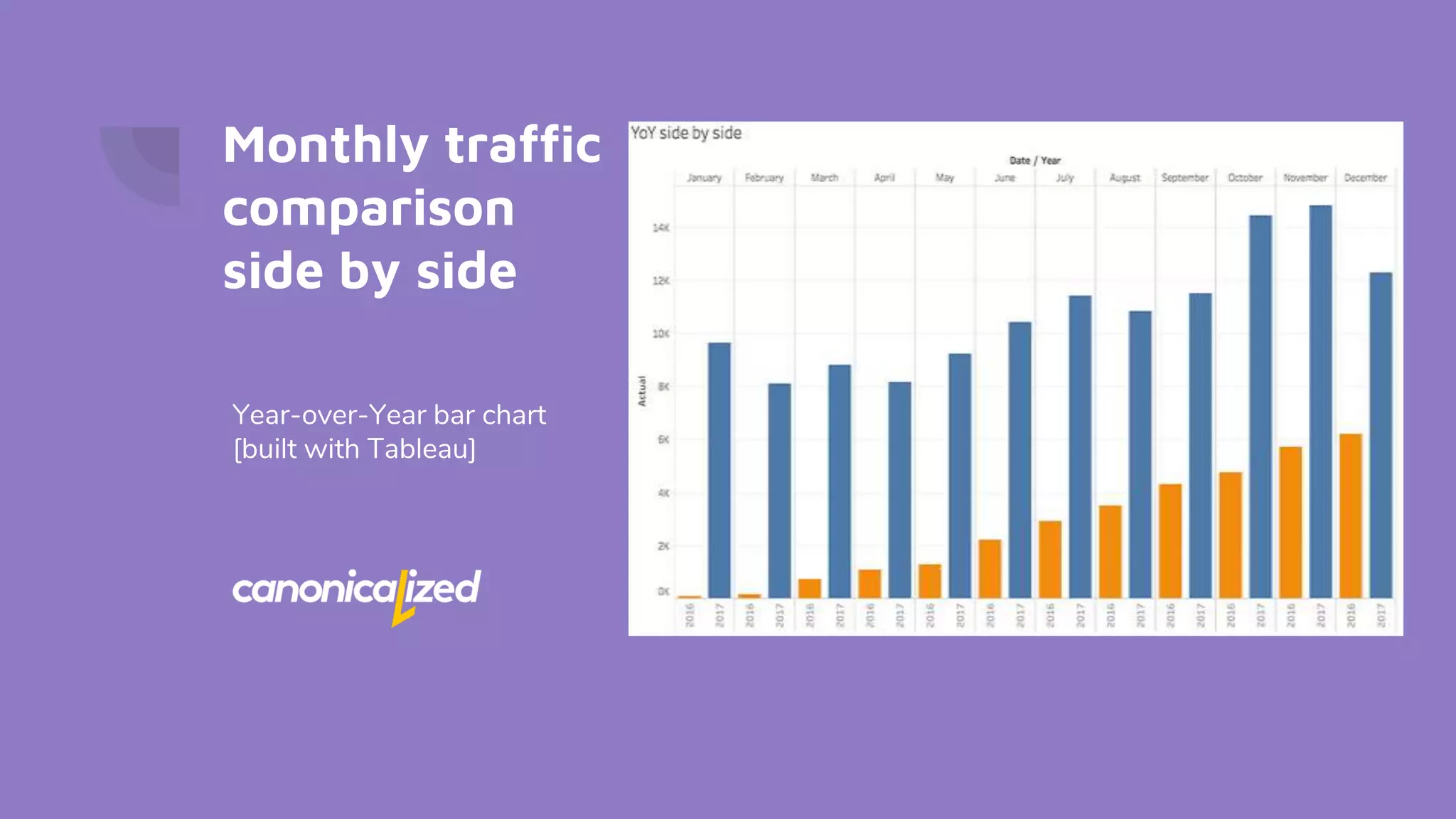 Monthly traffic
comparison
side by side
Year-over-Year bar chart
[built with Tableau]
 