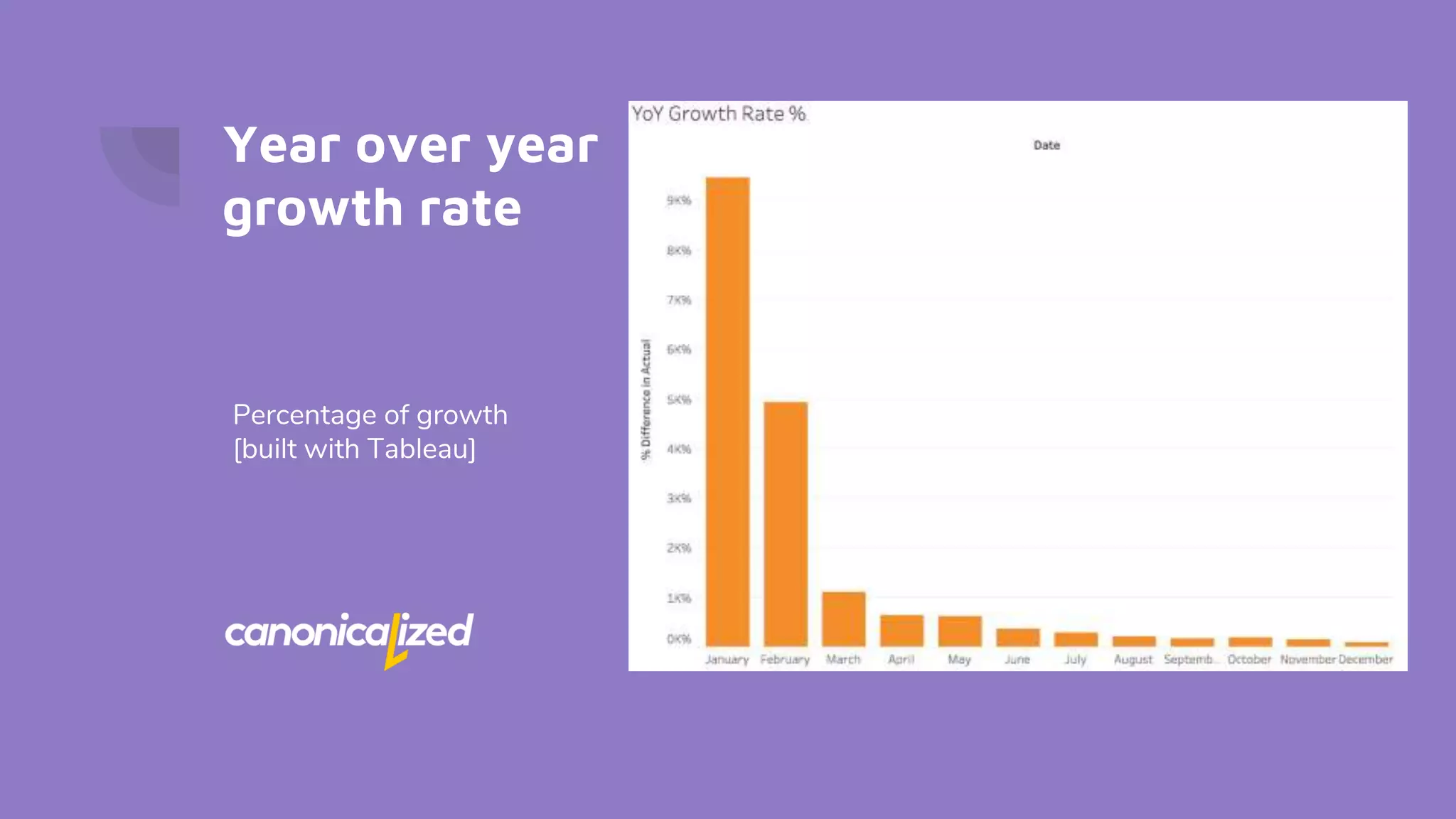 Year over year
growth rate
Percentage of growth
[built with Tableau]
 