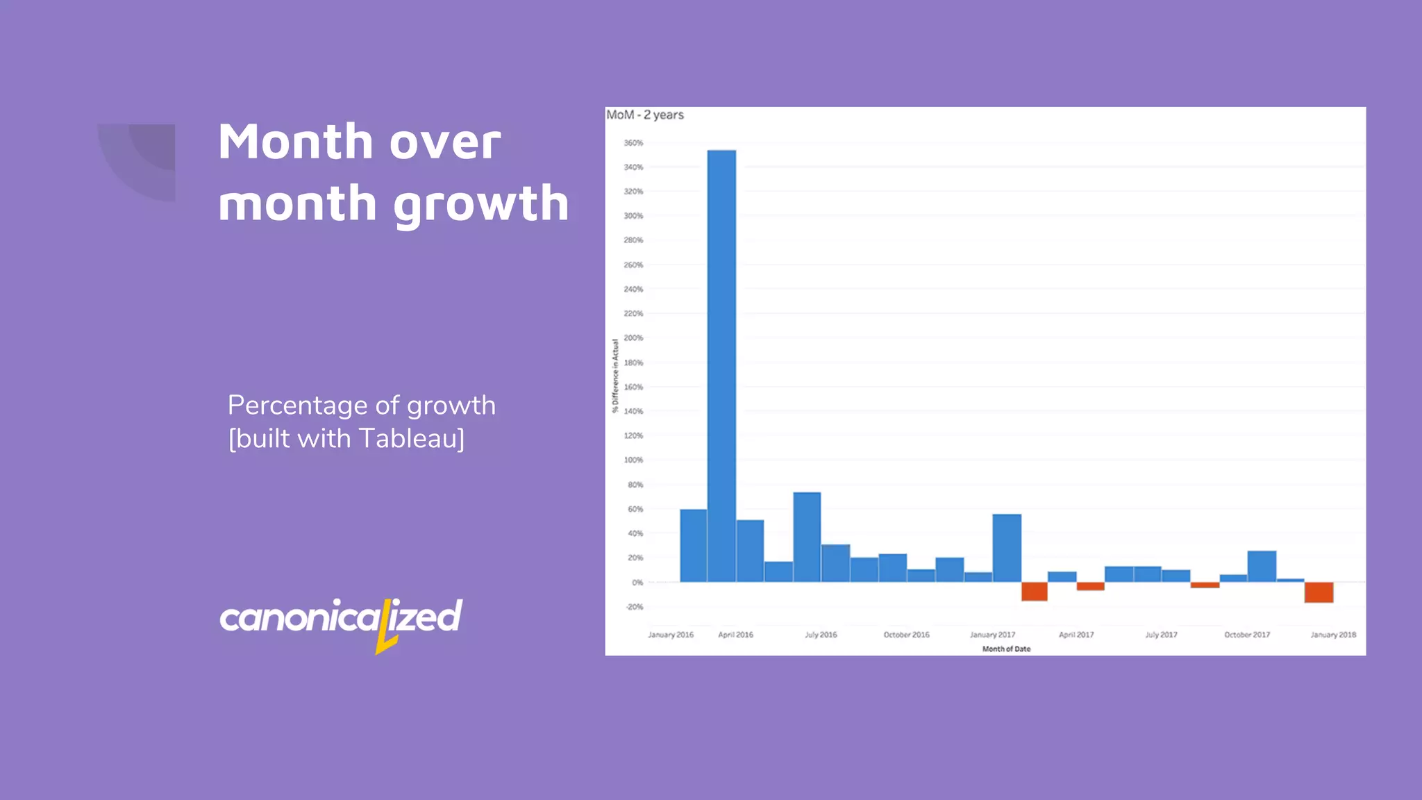 Month over
month growth
Percentage of growth
[built with Tableau]
 