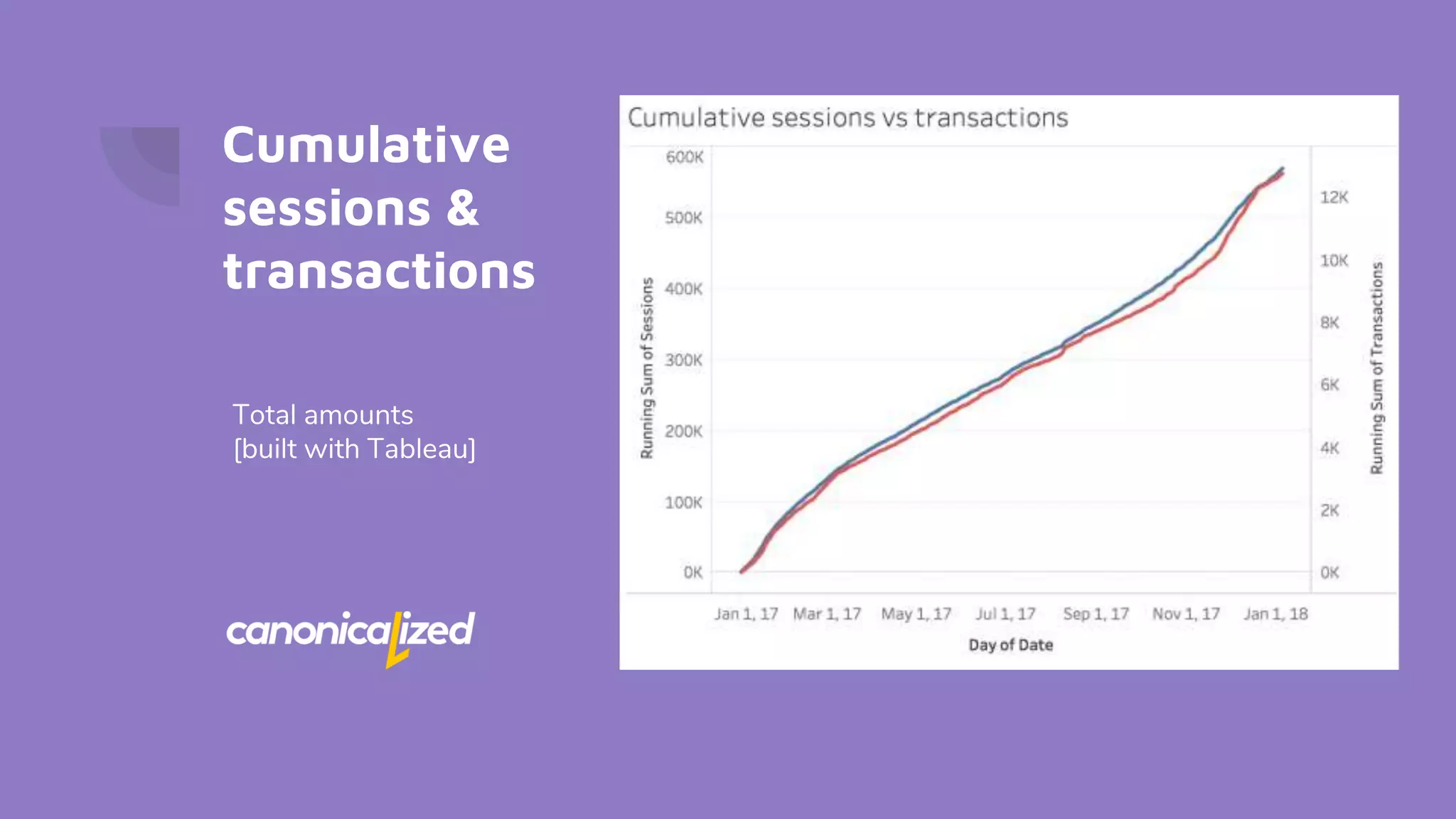Cumulative
sessions &
transactions
Total amounts
[built with Tableau]
 