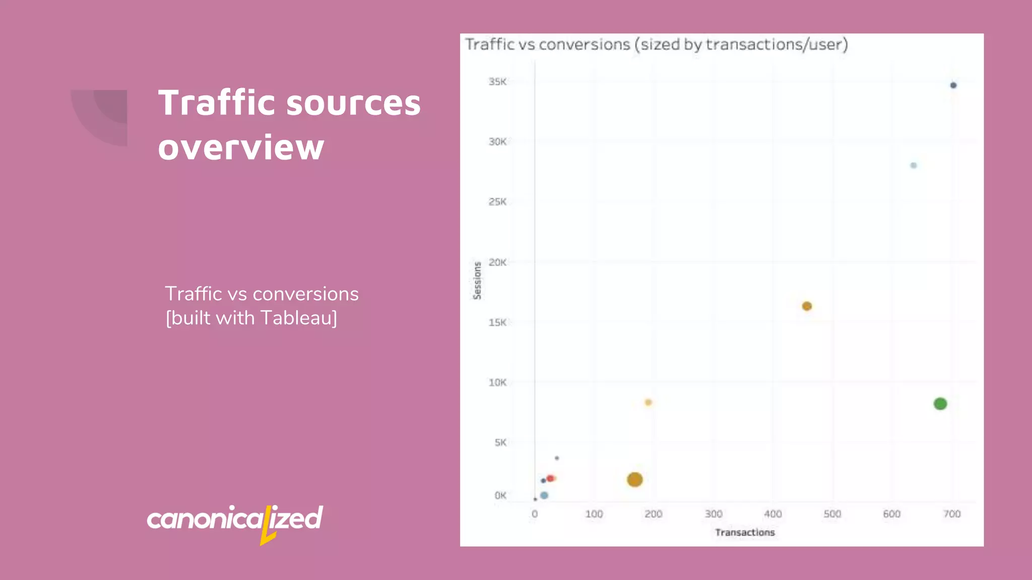 Traffic sources
overview
Traffic vs conversions
[built with Tableau]
 