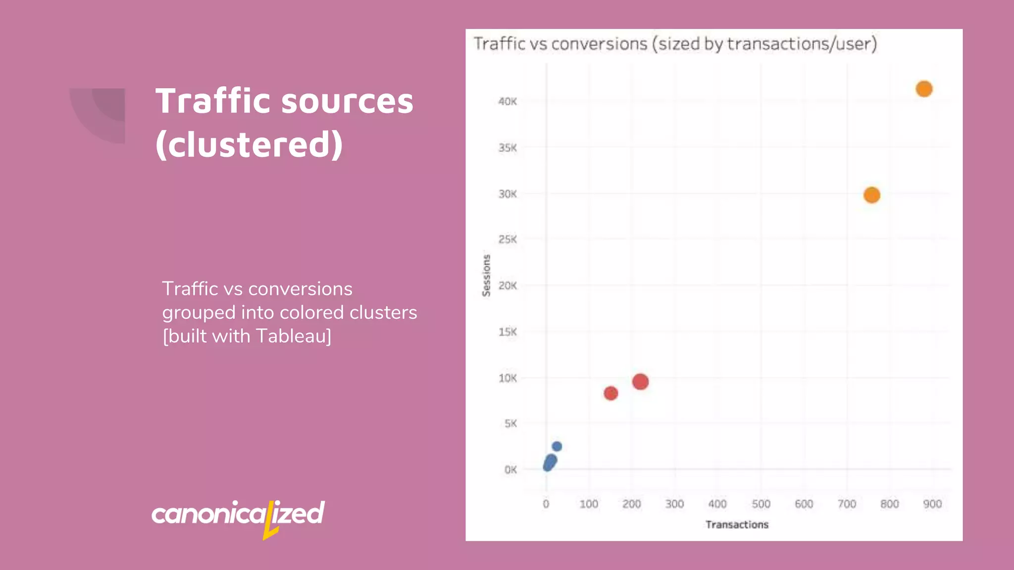 Traffic sources
(clustered)
Traffic vs conversions
grouped into colored clusters
[built with Tableau]
 