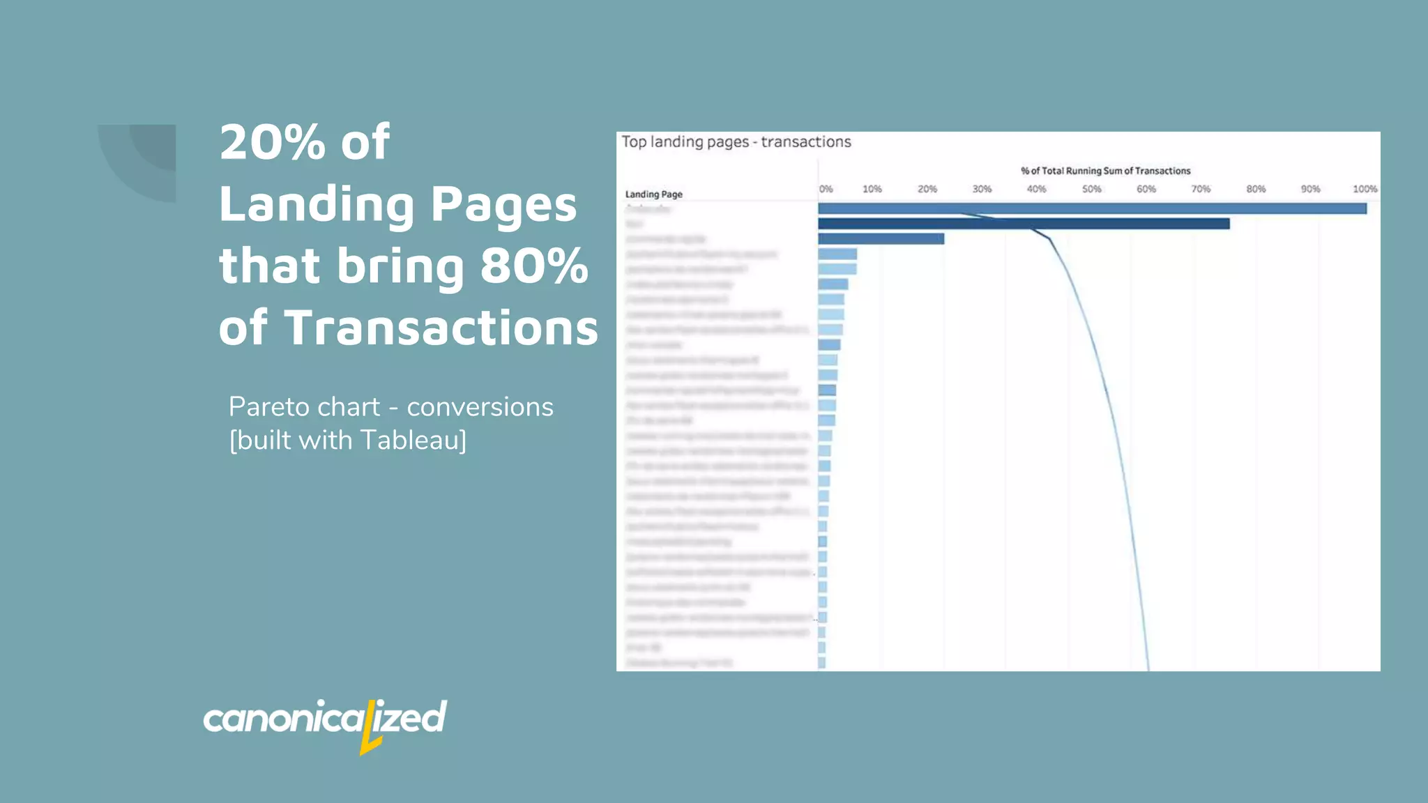 20% of
Landing Pages
that bring 80%
of Transactions
Pareto chart - conversions
[built with Tableau]
 