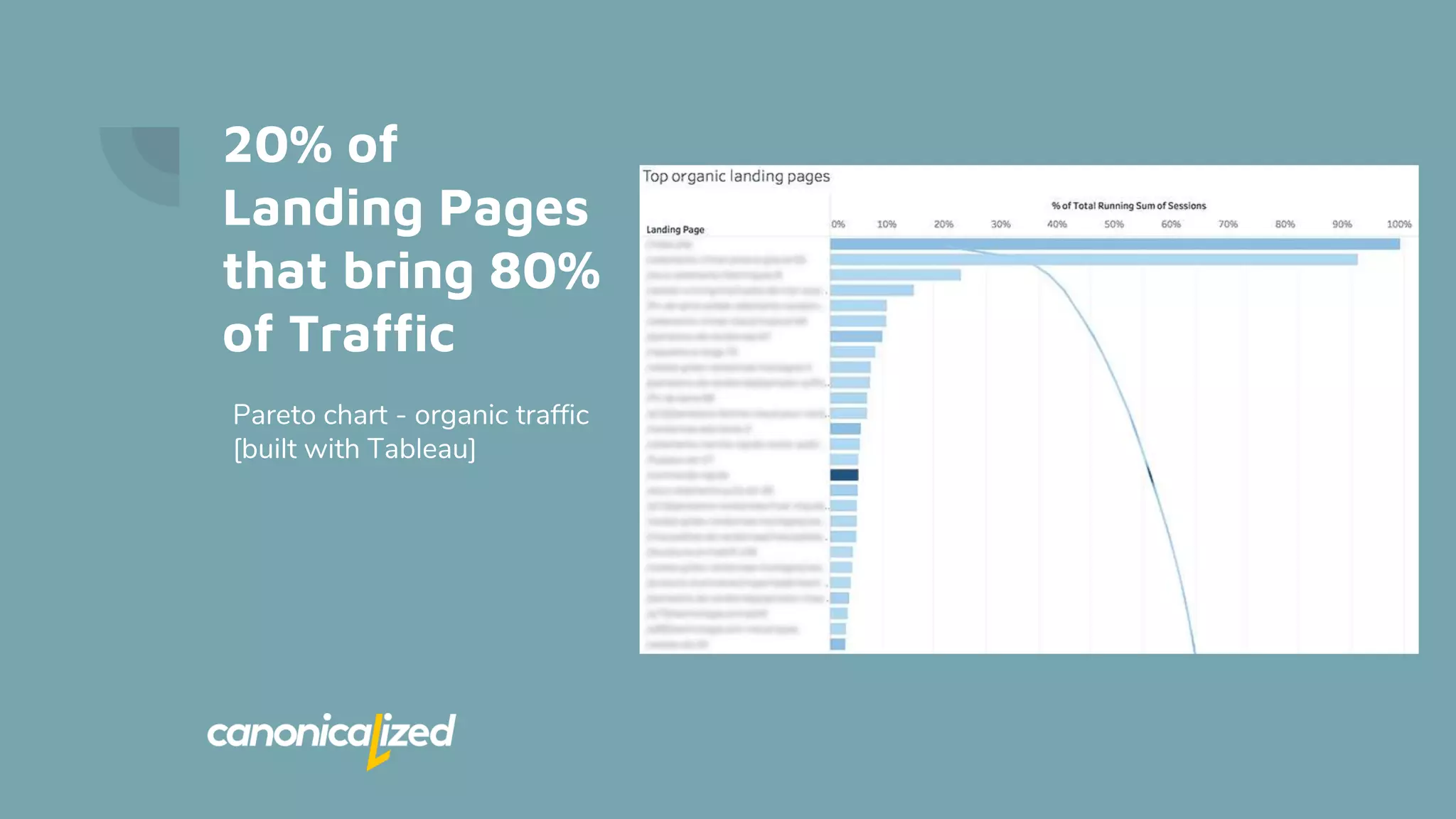 20% of
Landing Pages
that bring 80%
of Traffic
Pareto chart - organic traffic
[built with Tableau]
 