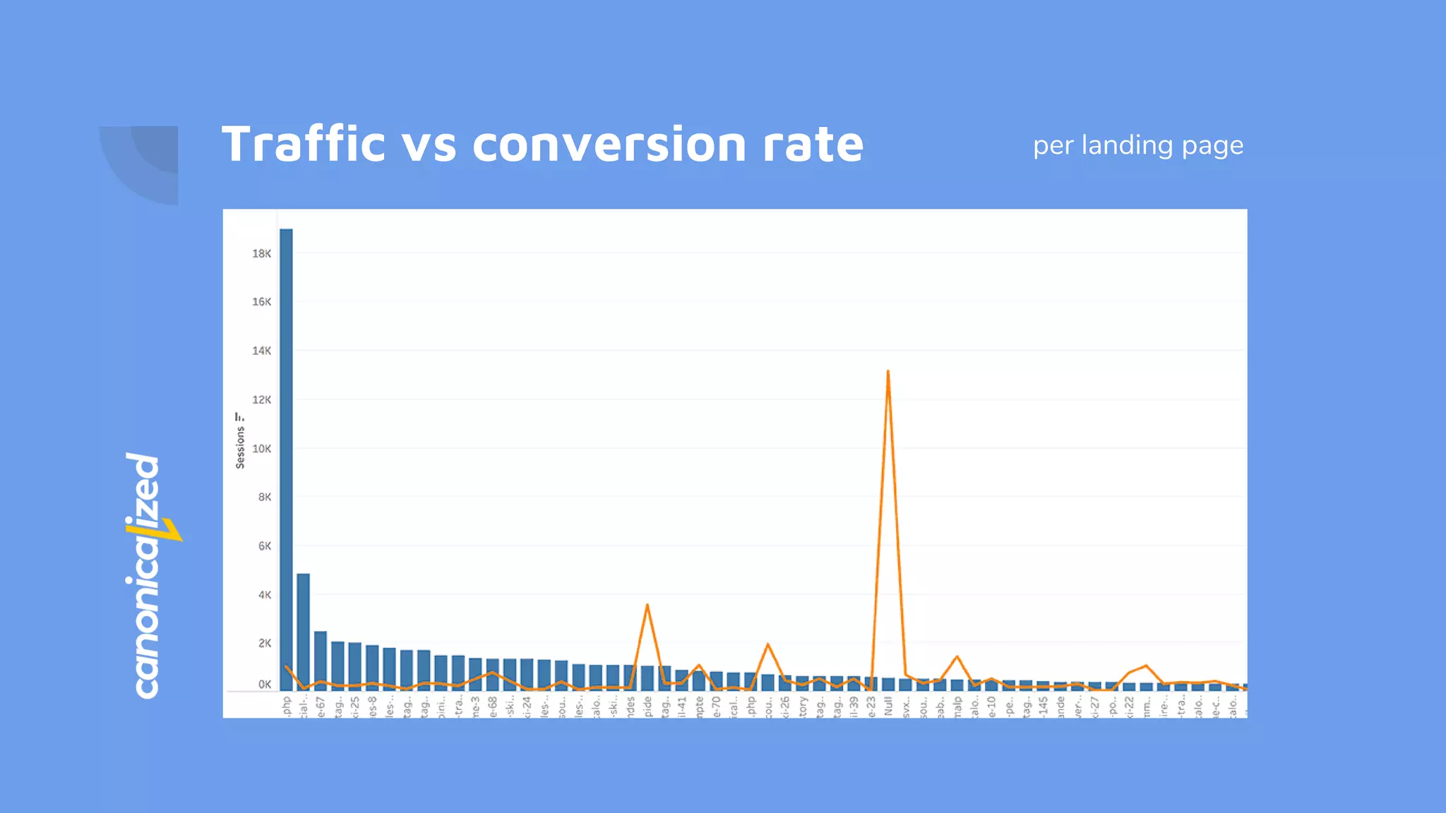 Traffic vs conversion rate per landing page
 