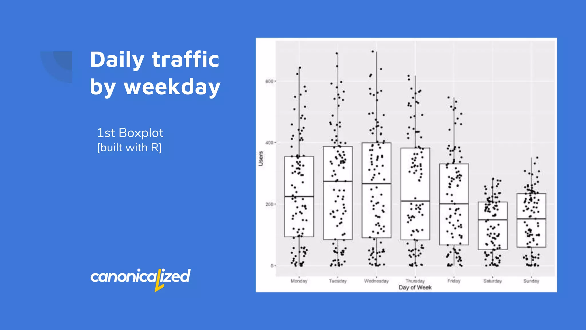 Daily traffic
by weekday
1st Boxplot
[built with R]
 