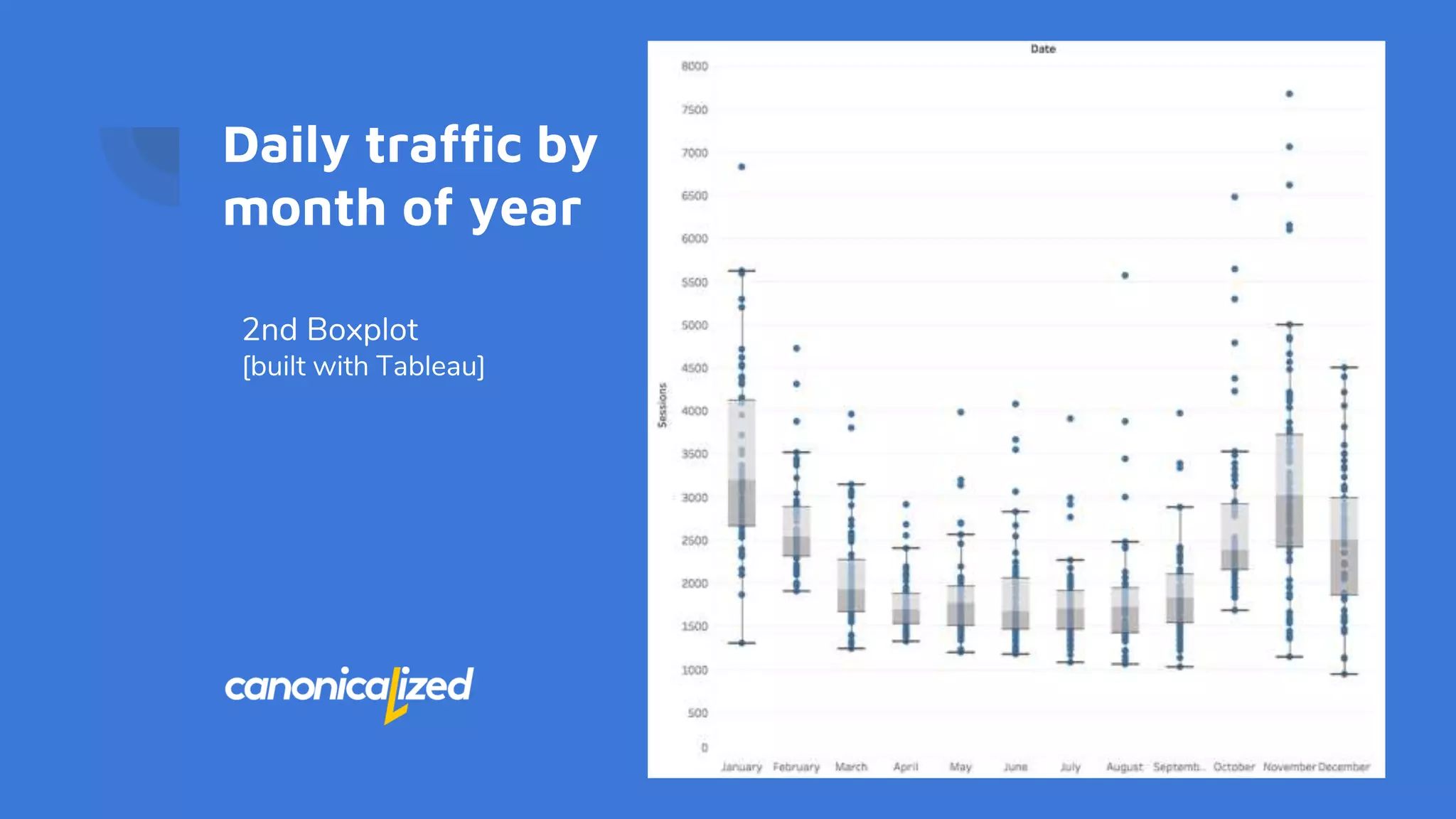 Daily traffic by
month of year
2nd Boxplot
[built with Tableau]
 