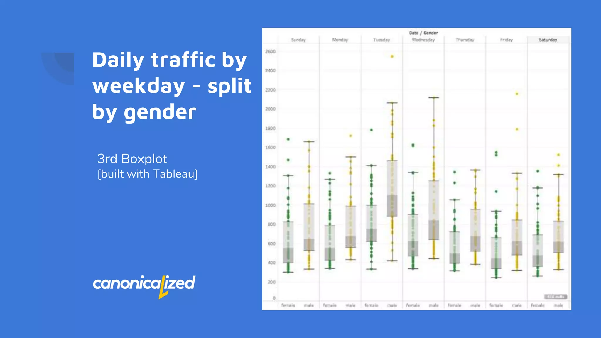 Daily traffic by
weekday - split
by gender
3rd Boxplot
[built with Tableau]
 
