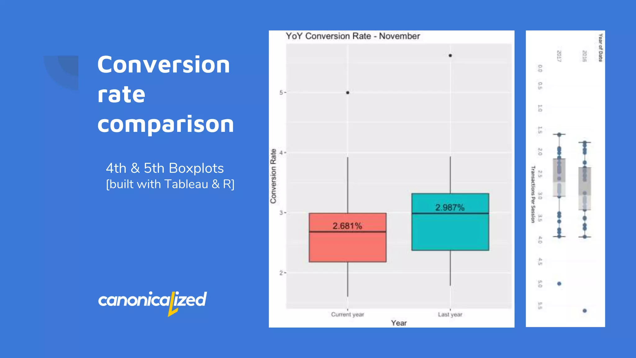 Conversion
rate
comparison
4th & 5th Boxplots
[built with Tableau & R]
 