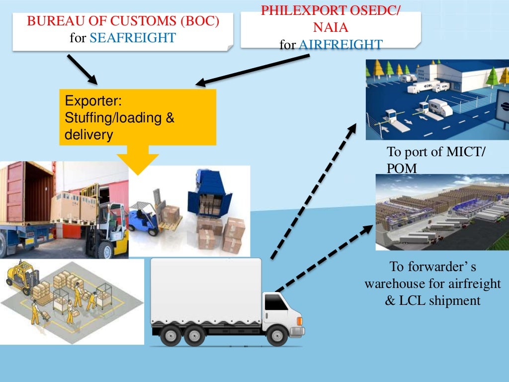 Customs Clearance Procedure for import and export