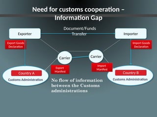 Powerpoint Presentation on Customs Cooperation.pptx
