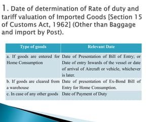 Type of goods Relevant Date
a. If goods are entered for
Home Consumption
Date of Presentation of Bill of Entry; or
Date of entry Inwards of the vessel or date
of arrival of Aircraft or vehicle, whichever
is later.
b. If goods are cleared from
a warehouse
Date of presentation of Ex-Bond Bill of
Entry for Home Consumption.
c. In case of any other goods Date of Payment of Duty
 