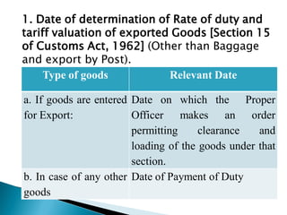 1. Date of determination of Rate of duty and
tariff valuation of exported Goods [Section 15
of Customs Act, 1962] (Other than Baggage
and export by Post).
Type of goods Relevant Date
a. If goods are entered
for Export:
Date on which the Proper
Officer makes an order
permitting clearance and
loading of the goods under that
section.
b. In case of any other
goods
Date of Payment of Duty
 