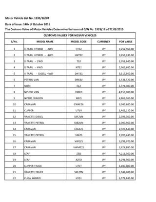 Motor Vehicle List No. 1933/16/07
Date of issue: 14th of October 2015
The Customs Value of Motor Vehicles Determined in terms of G/N No. 1933/16 of 22.09.2015
S/No. MODEL NAME MODEL CODE CURRENCY FOB VALUE
1 X-TRAIL HYBRID - 2WD HT32 JPY 3,252,960.00
2 X-TRAIL HYBRID - 4WD HNT32 JPY 3,459,240.00
3 X-TRAIL - 2WD T32 JPY 2,951,640.00
4 X-TRAIL - 4WD NT32 JPY 2,965,680.00
5 X-TRAIL - DIESEL 4WD DNT31 JPY 3,517,560.00
6 PETROL VAN DR64V JPY 1,531,520.00
7 NOTE E12 JPY 1,971,080.00
8 NV 200 VAN VMEO JPY 4,158,080.00
9 NV200 WAGON MEO JPY 4,866,560.00
10 CARAVAN CW4E26 JPY 3,045,680.00
11 CLIPPER U71V JPY 1,461,320.00
12 VANETTE DIESEL SKF2VN JPY 2,393,360.00
13 VANETTE PETROL SK82VN JPY 2,090,960.00
14 CARAVAN CSGE25 JPY 2,923,640.00
15 VANETTE PETROL VM20 JPY 2,205,440.00
16 CARAVAN VWE25 JPY 3,291,920.00
17 CARAVAN VWME25 JPY 3,628,880.00
18 LEAF ZEO JPY 4,216,360.00
19 LEAF AZEO JPY 4,291,960.00
20 CLIPPER TRUCK U71T JPY 1,100,600.00
21 VANETTE TRUCK SKF2TN JPY 1,948,400.00
22 FUGA HYBRID HY51 JPY 6,571,840.00
CUSTOMS VALUES FOR NISSAN VEHICLES
 