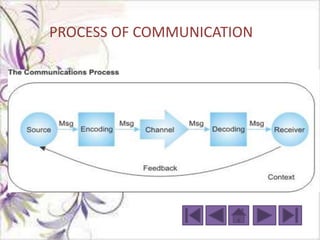 PROCESS OF COMMUNICATION
 