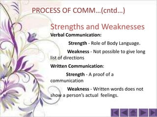 PROCESS OF COMM…(cntd…)

    Strengths and Weaknesses
    Verbal Communication:
            Strength - Role of Body Language.
              Weakness - Not possible to give long
    list of directions
    Written Communication:
         Strength - A proof of a
    communication
           Weakness - Written words does not
    show a person’s actual feelings.
 