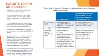 EXPORTS TO NON-
US LOCATIONS
▶ The following goods exported to non-US
destinations must be reported:
• commercial goods destined for a single
consignee, when the total value of all the
goods in the shipment is Cdn$2,000.00 or
more;
• restricted goods, regardless of their value;
one exception is goods exported under GEP
12 and valued at less than Cdn$2,000.00;
• goods moving in transit through the US to a
third destination, if their value is Cdn$2,000.00
or more;
• goods exported from a bonded warehouse;
imported goods, other than alcohol and
tobacco, that have entered the Canadian
economy on a Form B3 Type 10 entry and
have been placed in a bonded warehouse
must be reported on an export declaration
when they are exported from Canada;
• goods that were in Canada temporarily to be
repaired or have value added to them—where
the valued added is Cdn$2,000.00 or more,
only the repairs or additions are declared as
exports, unless the repairs are the result of a
 