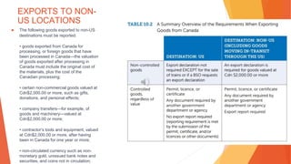 EXPORTS TO NON-
US LOCATIONS
▶ The following goods exported to non-US
destinations must be reported:
• goods exported from Canada for
processing, or foreign goods that have
been processed in Canada—the valuation
of goods exported after processing in
Canada must include the original cost of
the materials, plus the cost of the
Canadian processing;
• certain non-commercial goods valued at
Cdn$2,000.00 or more, such as gifts,
donations, and personal effects;
• company transfers—for example, of
goods and machinery—valued at
Cdn$2,000.00 or more;
• contractor’s tools and equipment, valued
at Cdn$2,000.00 or more, after having
been in Canada for one year or more;
• non-circulated currency such as non-
monetary gold, unissued bank notes and
securities, and coins not in circulation;
 