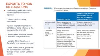 EXPORTS TO NON-
US LOCATIONS
▶ The following goods exported to
non-US destinations must be
reported:
• currency and monetary
instruments;
• goods originally imported into
Canada and being returned to the
supply country for credit;
• leased goods that have been in
Canada for one year or more;
• samples if they have been in
Canada for one year or more; and
• ships’ stores—that is, goods that
are expected to be consumed
during a voyage by non-Canadian
carriers.
 