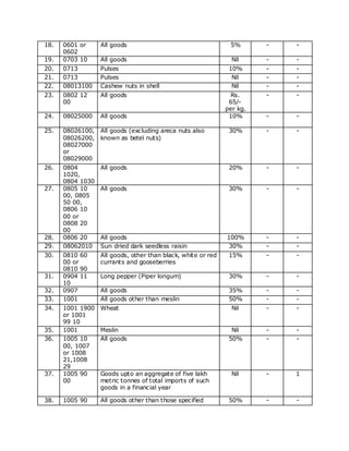 Customs notification 12 2012 | PDF