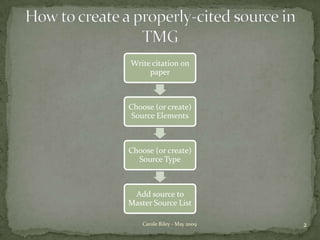 How to create a properly-cited source in TMG2Carole Riley - May 2009
