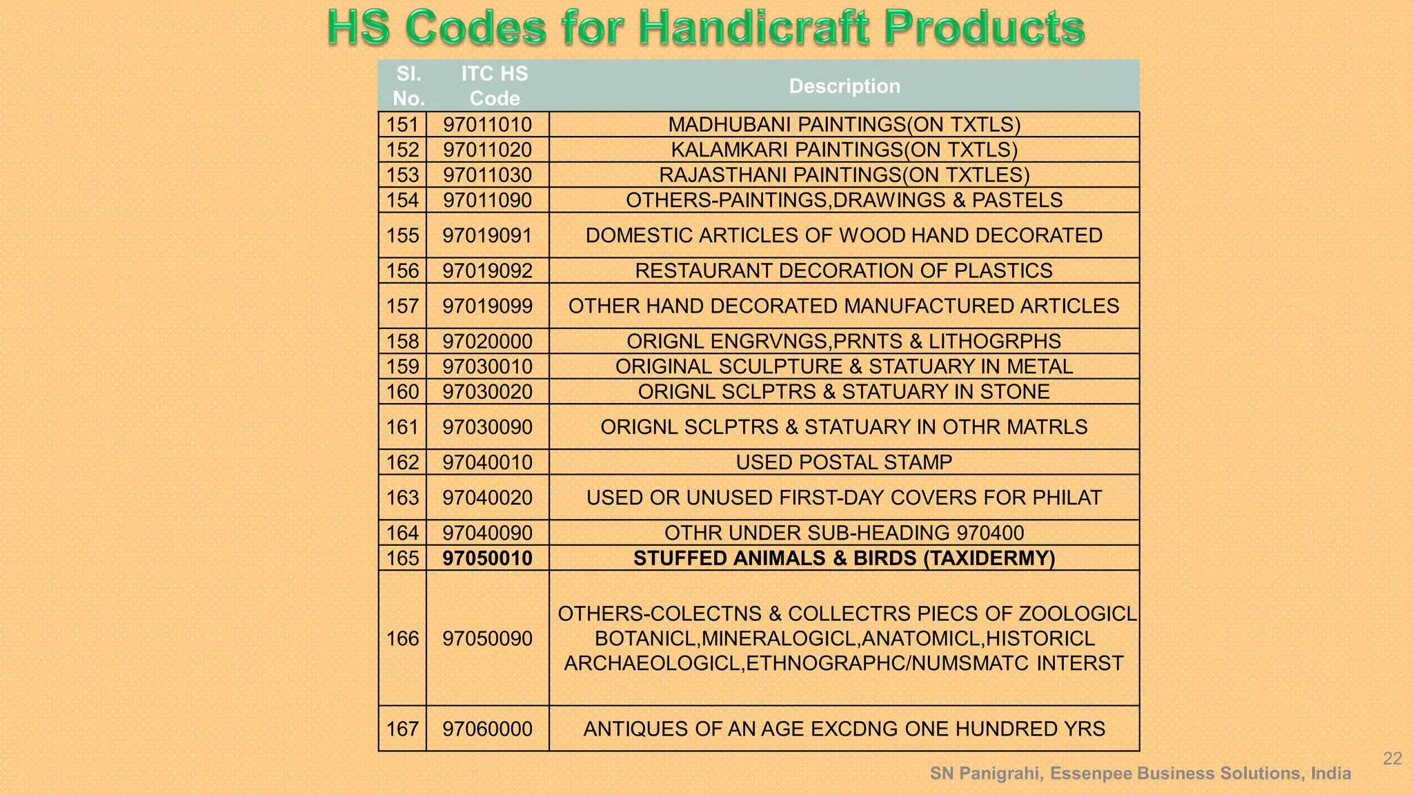 Customs Procedures & Formalities for Export of Handicraft Products# By ...