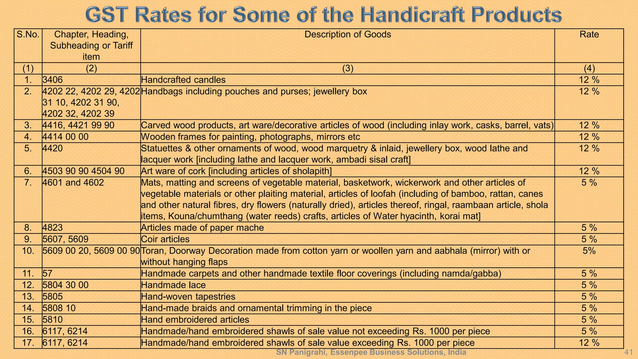 Customs Procedures & Formalities for Export of Handicraft Products# By ...