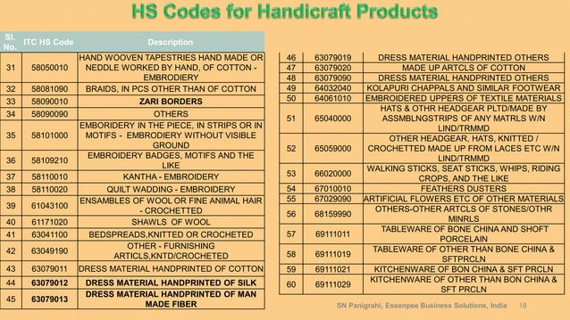 Customs Procedures & Formalities for Export of Handicraft Products# By ...