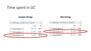 Time spent in GC
Custom Strings .Net Strings
 