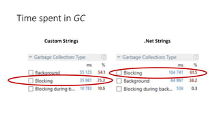 Time spent in GC
Custom Strings .Net Strings
 