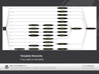 Template HierarchyIt all ends at the index