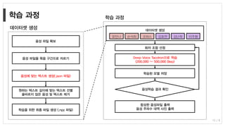 데이터셋 생성
Deep Voice Tacotron으로 학습
(200,000 ~ 500,000 Step)
화자 조합 선정
학습된 모델 저장
합성한 음성파일 출력
음성 주파수 대역 사진 출력
음성학습 결과 확인
유인나 손석희 코퍼스 김호연 김난희 이주형
데이터셋 생성
음성 파일 확보
음성 파일을 묵음 구간으로 자르기
음성에 맞는 텍스트 생성(.json 파일)
원하는 텍스트 길이에 맞는 텍스트 선별
올바르지 않은 음성 및 텍스트 제거
학습 과정
15 / 8
학습을 위한 최종 파일 생성 (.npz 파일)
 