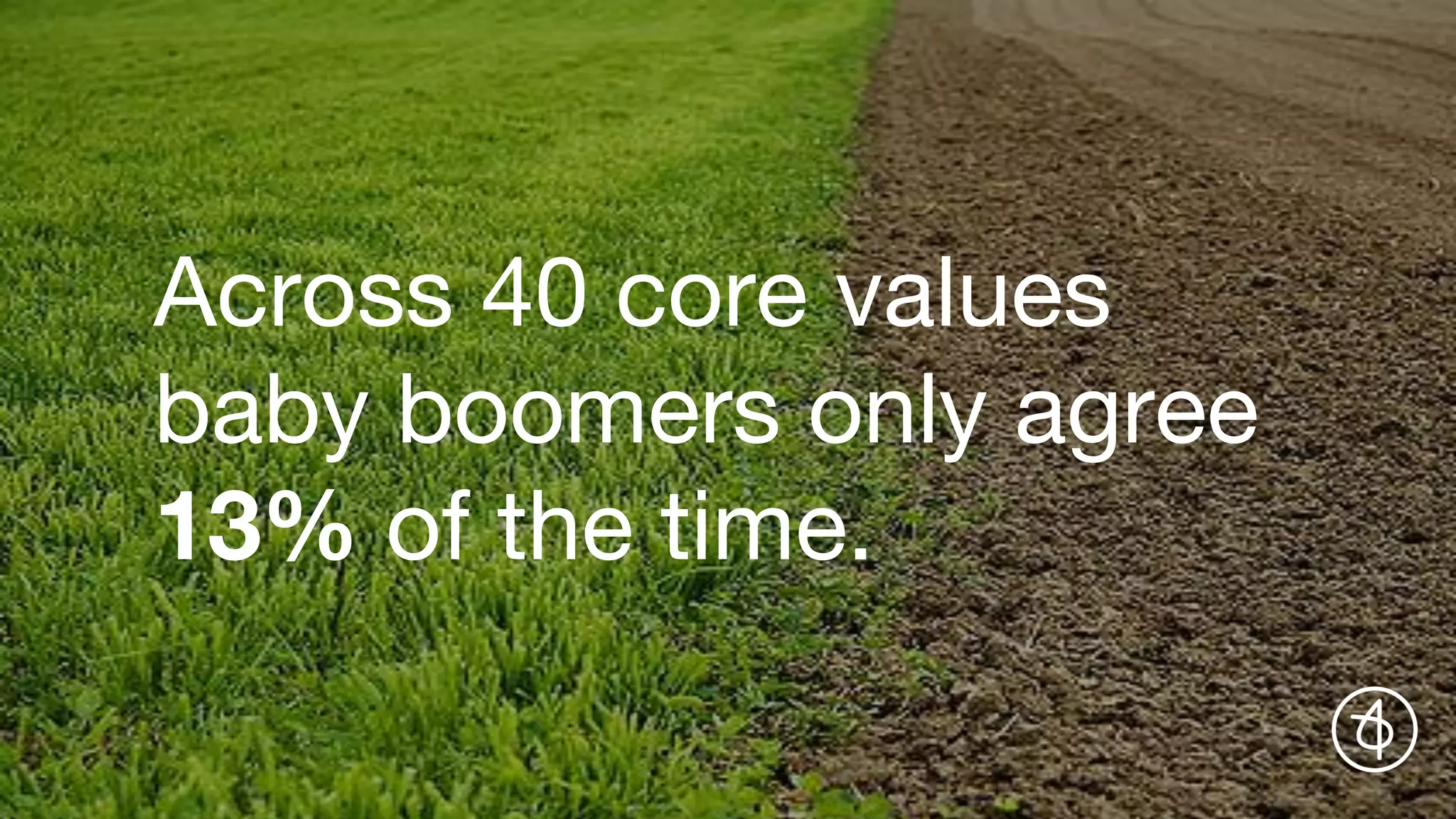 Across 40 core values
baby boomers only agree
13% of the time.
 
