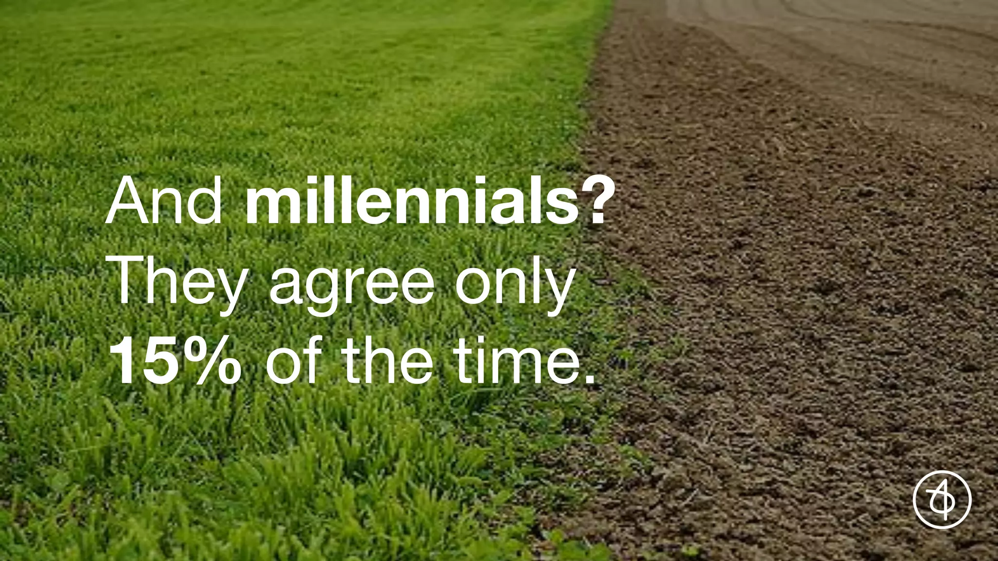And millennials?
They agree only
15% of the time.
 