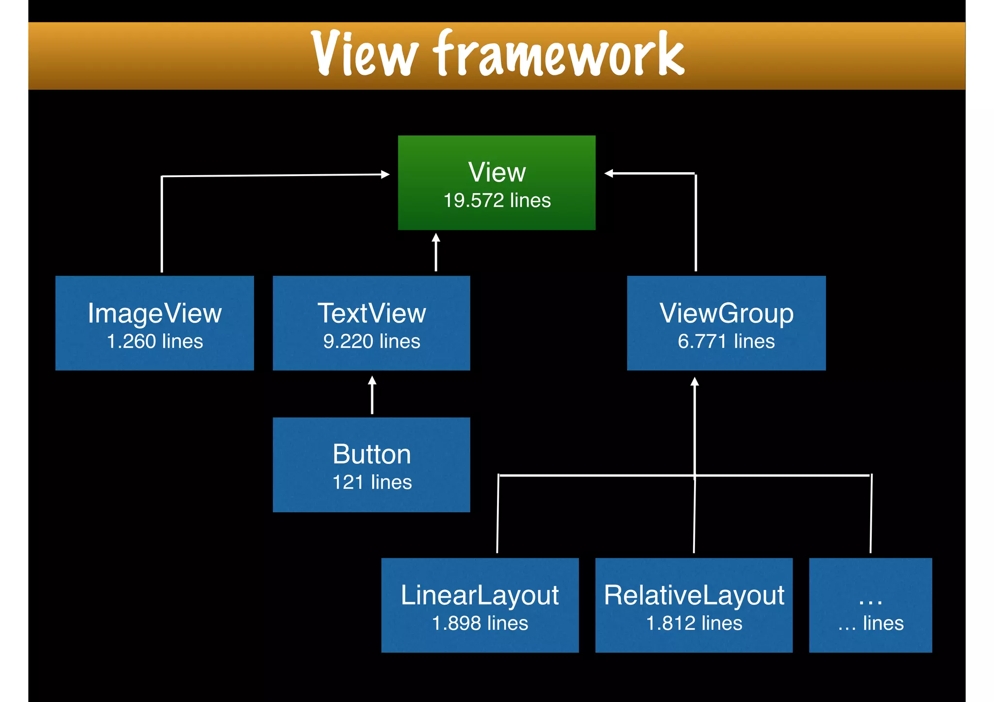 View!
19.572 lines
ImageView!
1.260 lines
TextView!
9.220 lines
ViewGroup!
6.771 lines
Button!
121 lines
LinearLayout!
1.898 lines
RelativeLayout!
1.812 lines
…!
… lines
View framework
 