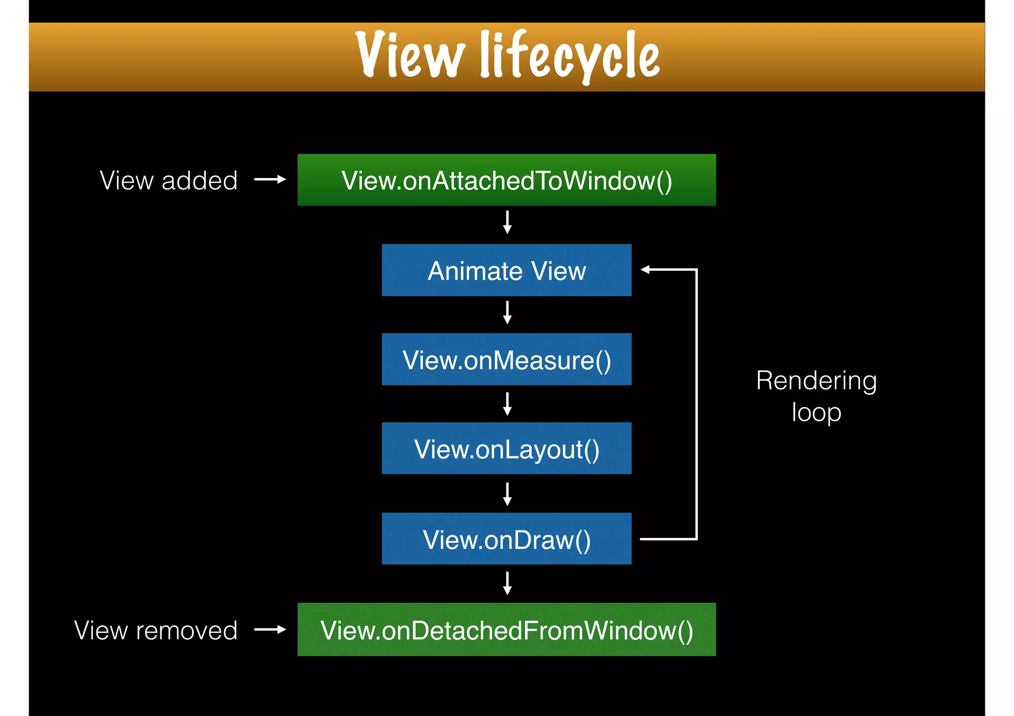 View.onAttachedToWindow()
View.onDetachedFromWindow()
View added
Animate View
View.onMeasure()
View.onLayout()
View.onDraw()
View removed
Rendering
loop
View lifecycle
 